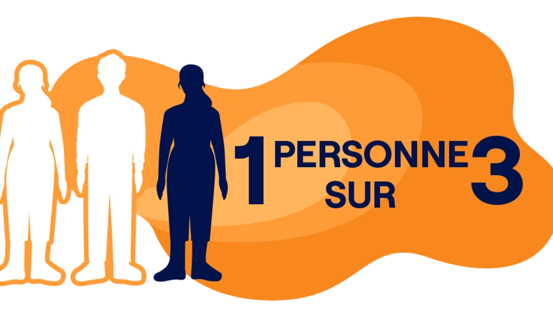 ​Illustration of 3 profiles of people, 1 of which is filled in. Text to the right says ‘1 in 3 people’.​