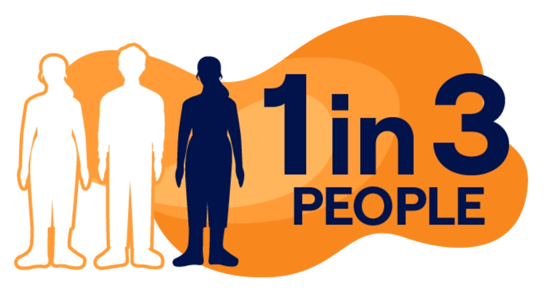 Illustration of 3 profiles of people, 1 of which is filled in. Text to the right says ‘1 in 3 people’.