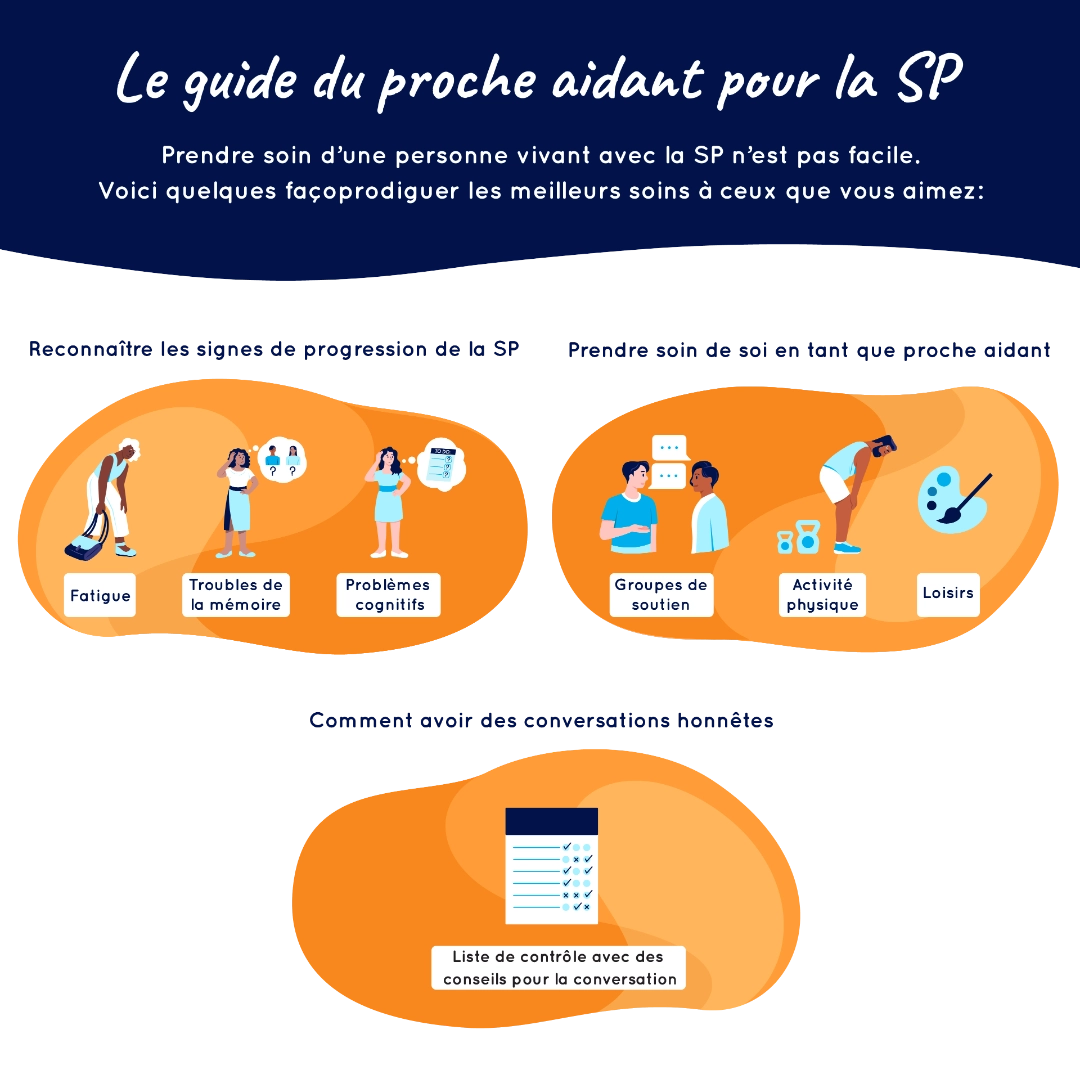Une vignette d’un PDF intitulé « Guide pour les partenaires de soins de la SP », comprenant des sections telles que « Reconnaître les signes de progression de la SP », « Prendre soin de soi en tant que partenaire de soins » et « Comment avoir des conversations franches »