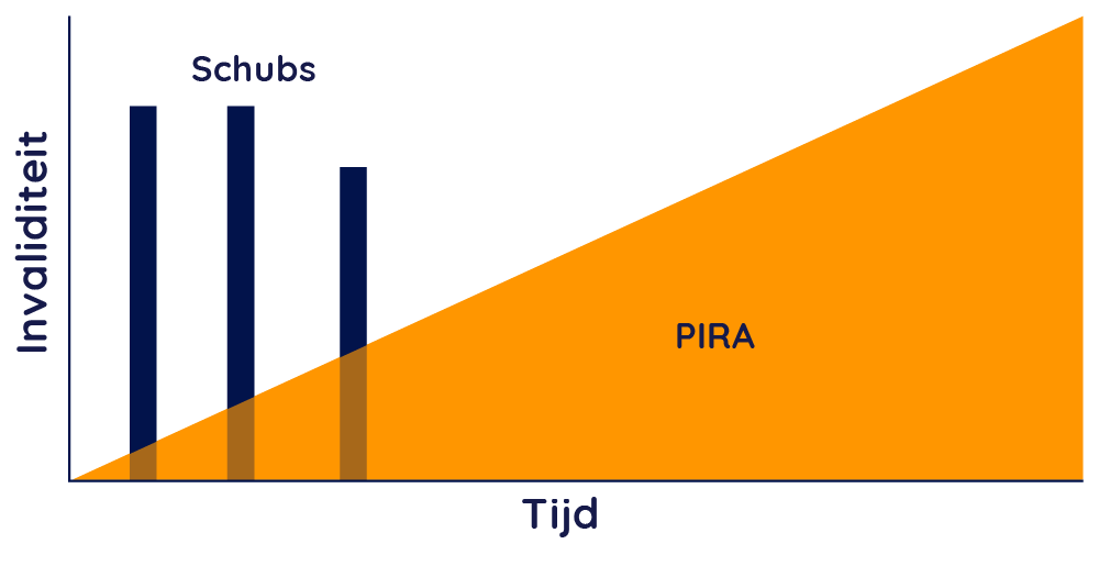 Grafiek van hoe MS in de loop van de tijd verandert