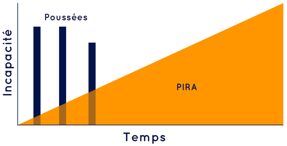 Graph of Time on the x axis and Disability on the y axis, showing a steady line of disability increasing over time. The area under the graph is labelled ‘PIRA’. Relapses are also plotted as 3 bars towards the start of the x axis.