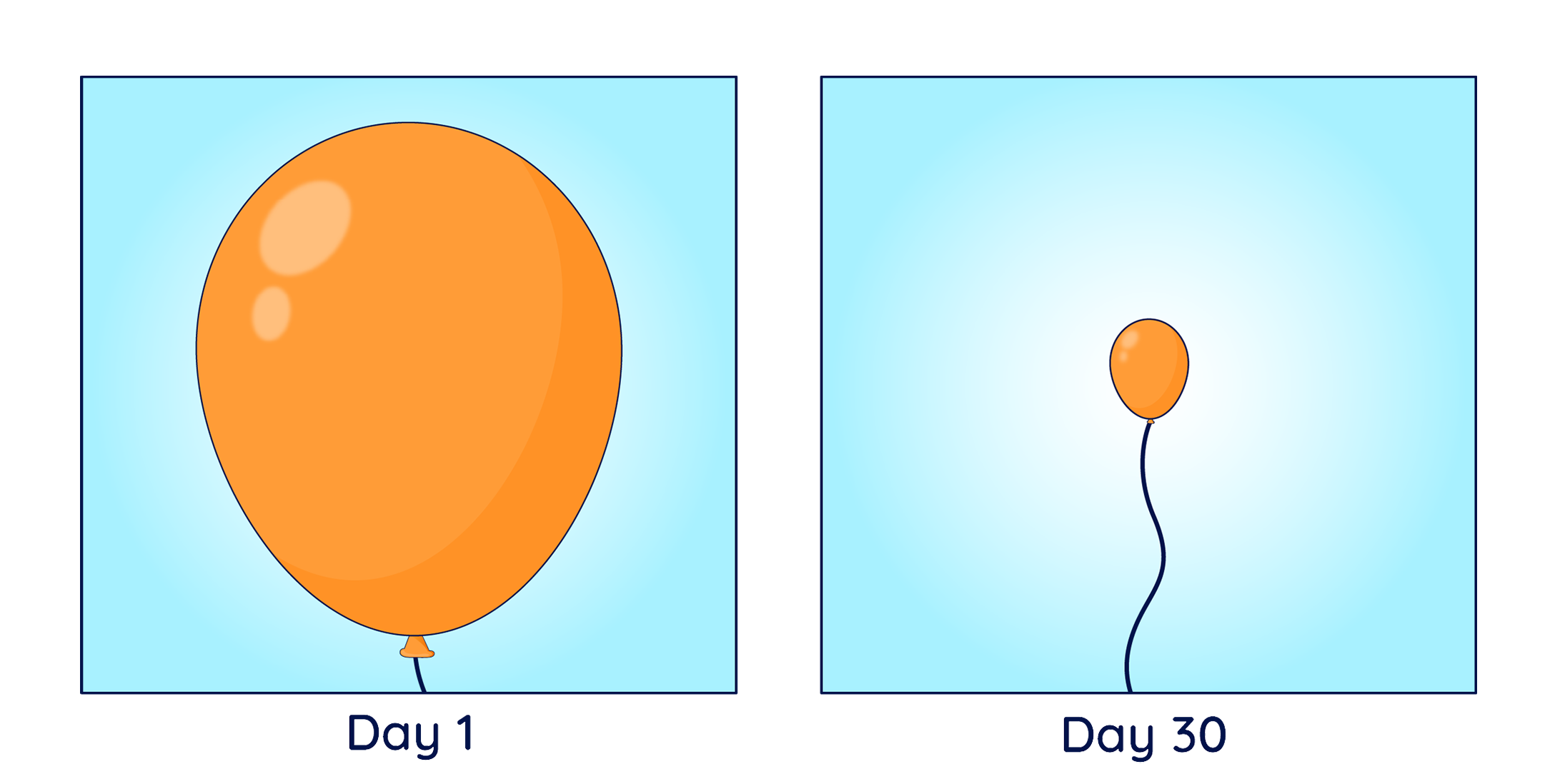 A picture of a balloon with ‘Day 1’ underneath, next to another picture of a balloon with ‘Day ’ underneath. The Day 1 balloon is fully inflated, and the day 30 balloon is deflated and small.
