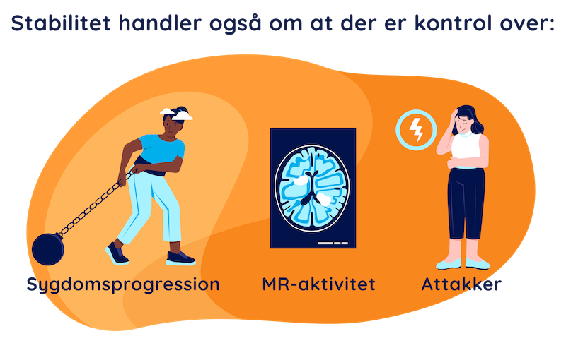 Illustration af tegn på hvad som der skal være kontrol over for stabil MS:   sygdomsprogression, MR-aktivitet og attakker