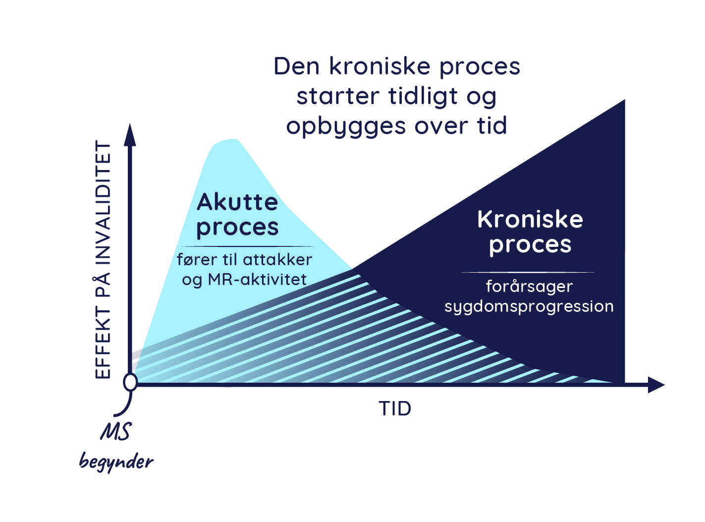 Graf over sygdomsprogression over tid, der viser, at den akutte process aftager over tid, og at den kroniske process starter tidligt og øges over tid, hvilket forårsager sygdomsprogression