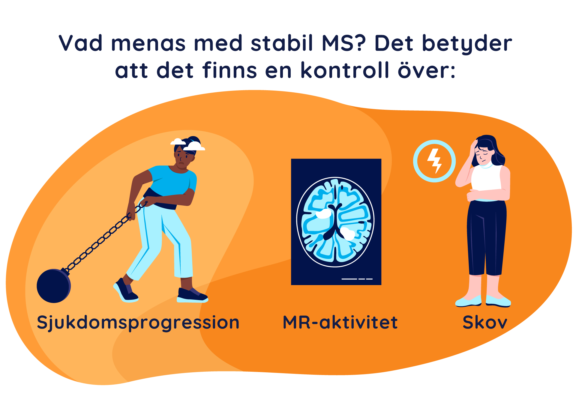 Illustration av indikatorer för progression av multipel skleros (MS): MR-aktivitet, funktionsnedsättning och återfall