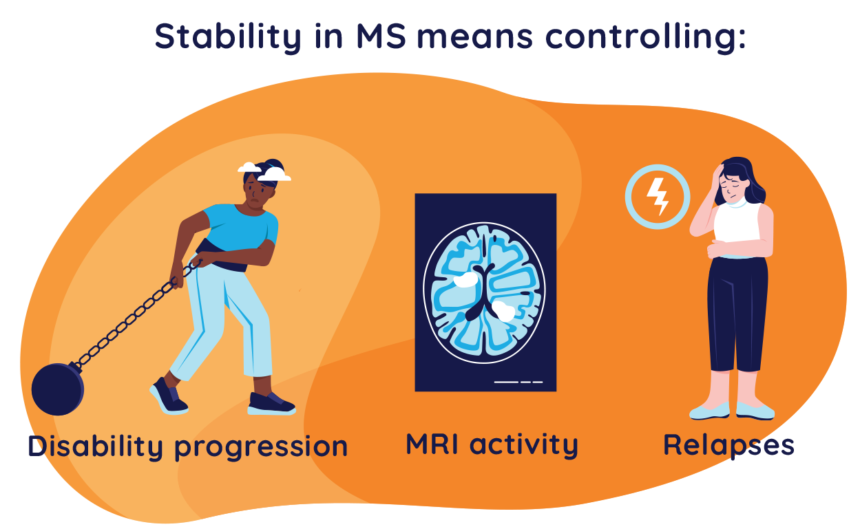 Illustration of the indicators for multiple sclerosis (MS) progression: MRI activity, disability progression, and relapses