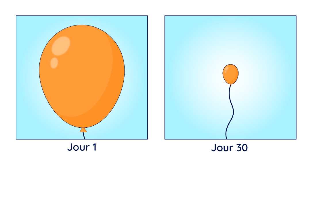 Image d’un ballon avec l’inscription « Jour 1 » en dessous, à côté d’une autre image d’un ballon avec l’inscription « Jour 30 » en dessous. Le ballon du Jour 1 est complètement gonflé, tandis que celui du Jour 30 est dégonflé et petit.