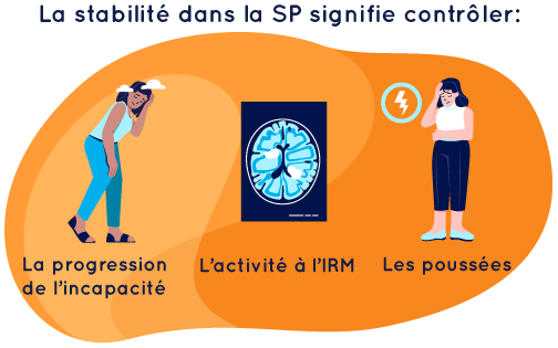 Illustration of the indicators for multiple sclerosis (MS) progression: MRI activity, disability progression, and relapses