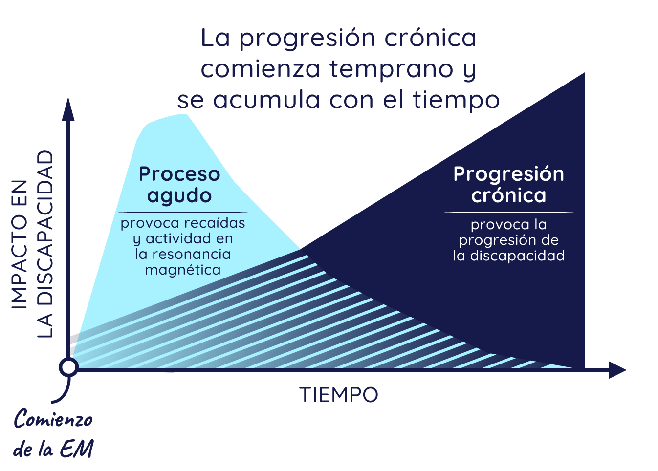 Gráfico de la progresión de la EM en el tiempo, que muestra el proceso agudo que disminuye con el tiempo y el proceso crónico latente que comienza temprano y aumenta con el tiempo, causando la progresión de la discapacidad