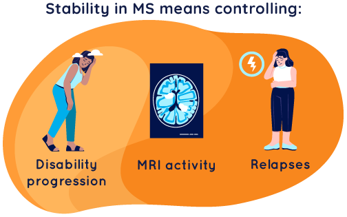 Illustration of the indicators for multiple sclerosis (MS) progression: MRI activity, disability progression, and relapses