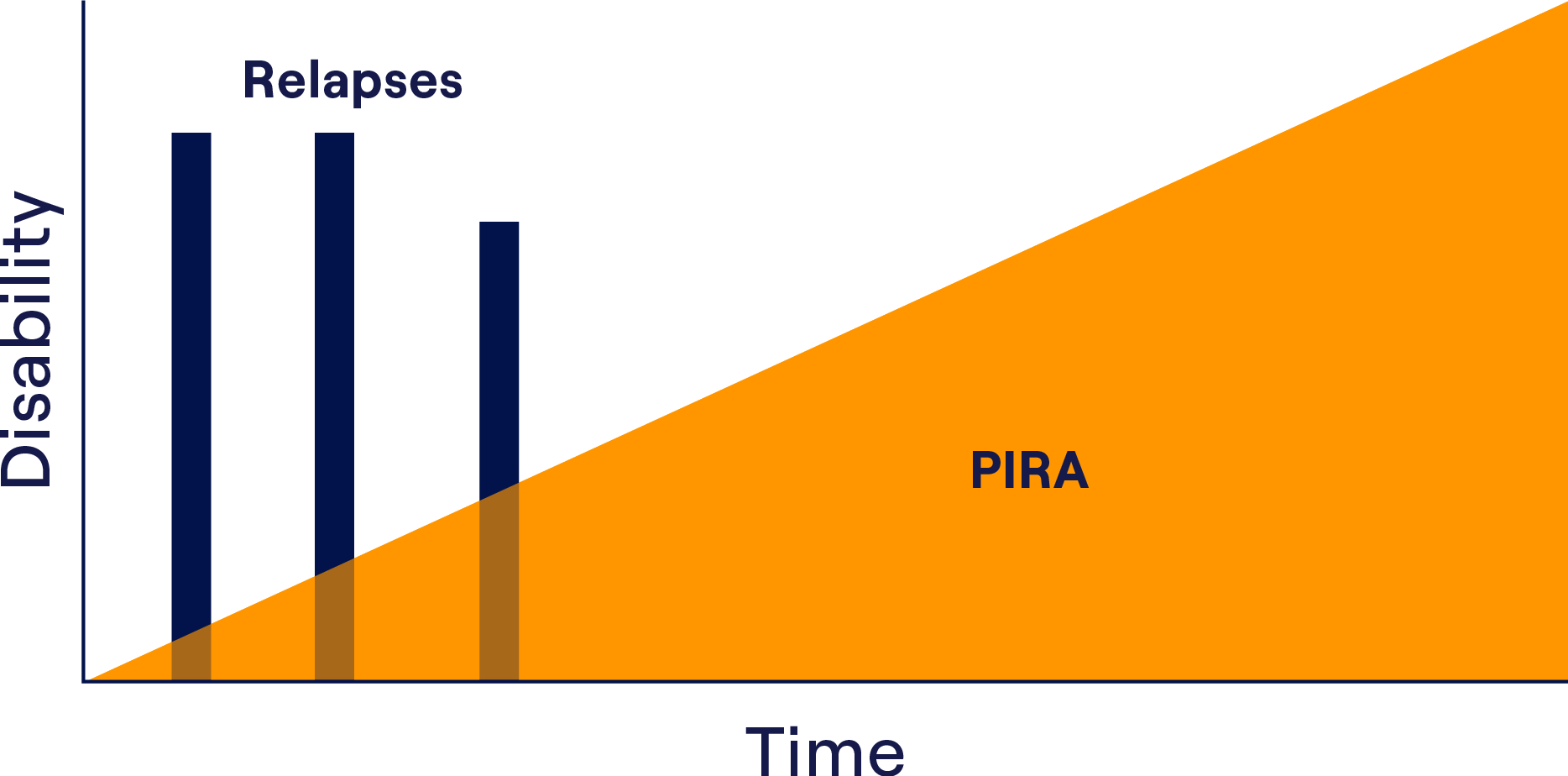  graph of Time on the x axis and Disability on the y axis, showing a steady line of disability increasing over time. The area under the graph is labelled ‘PIRA’. Relapses are also plotted as 3 bars towards the start of the x axis.