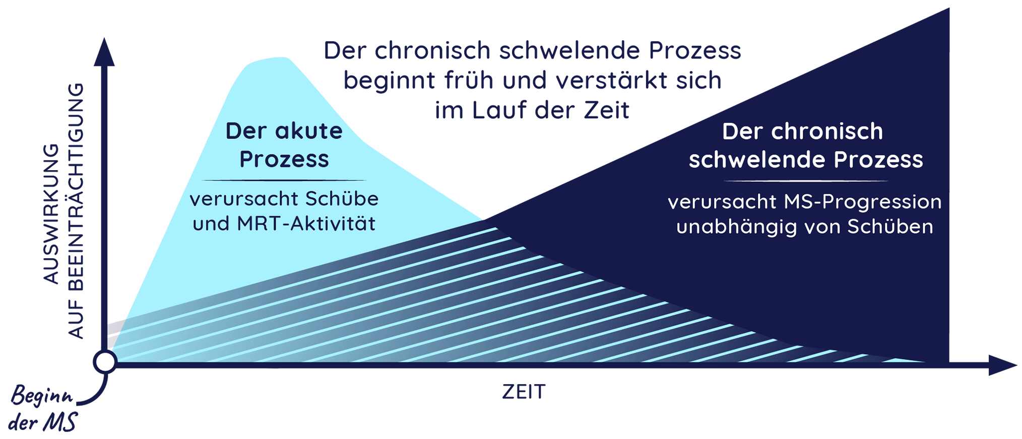 Schaubild von MS-Progression im zeitlichen Verlauf, das zeigt, dass der akute Prozess mit der Zeit nachlässt, während der chronisch schwelende Prozess früh einsetzt und stetig zunehmende Einschränkungen verursacht