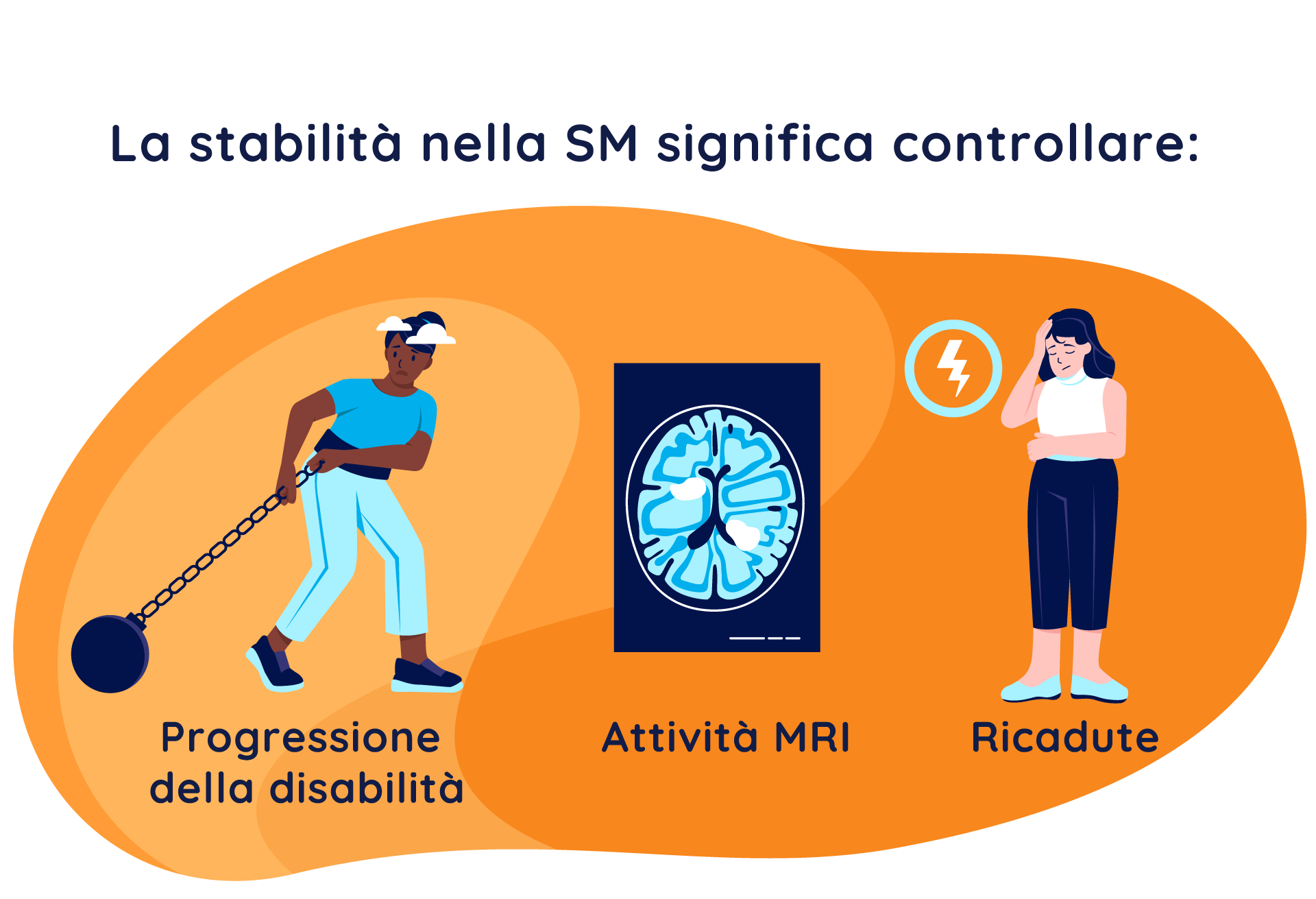 Illustrazione degli indicatori di progressione della sclerosi multipla (SM):  progressione della disabilità, attività RM e recidiva