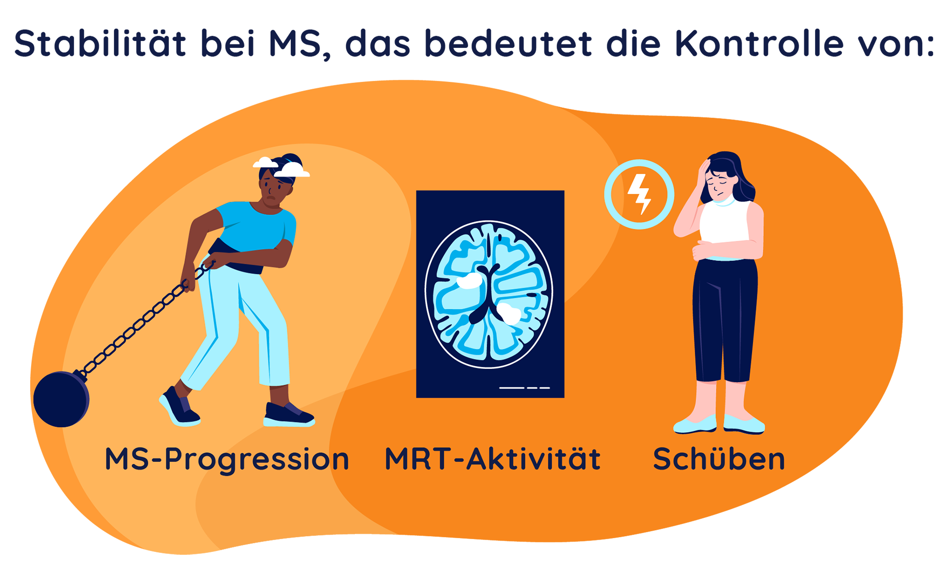 Darstellung von Hinweisen auf eine Progression von Multipler Sklerose (MS): MRT-Aktivität, fortschreitende Beeinträchtigung und Schübe