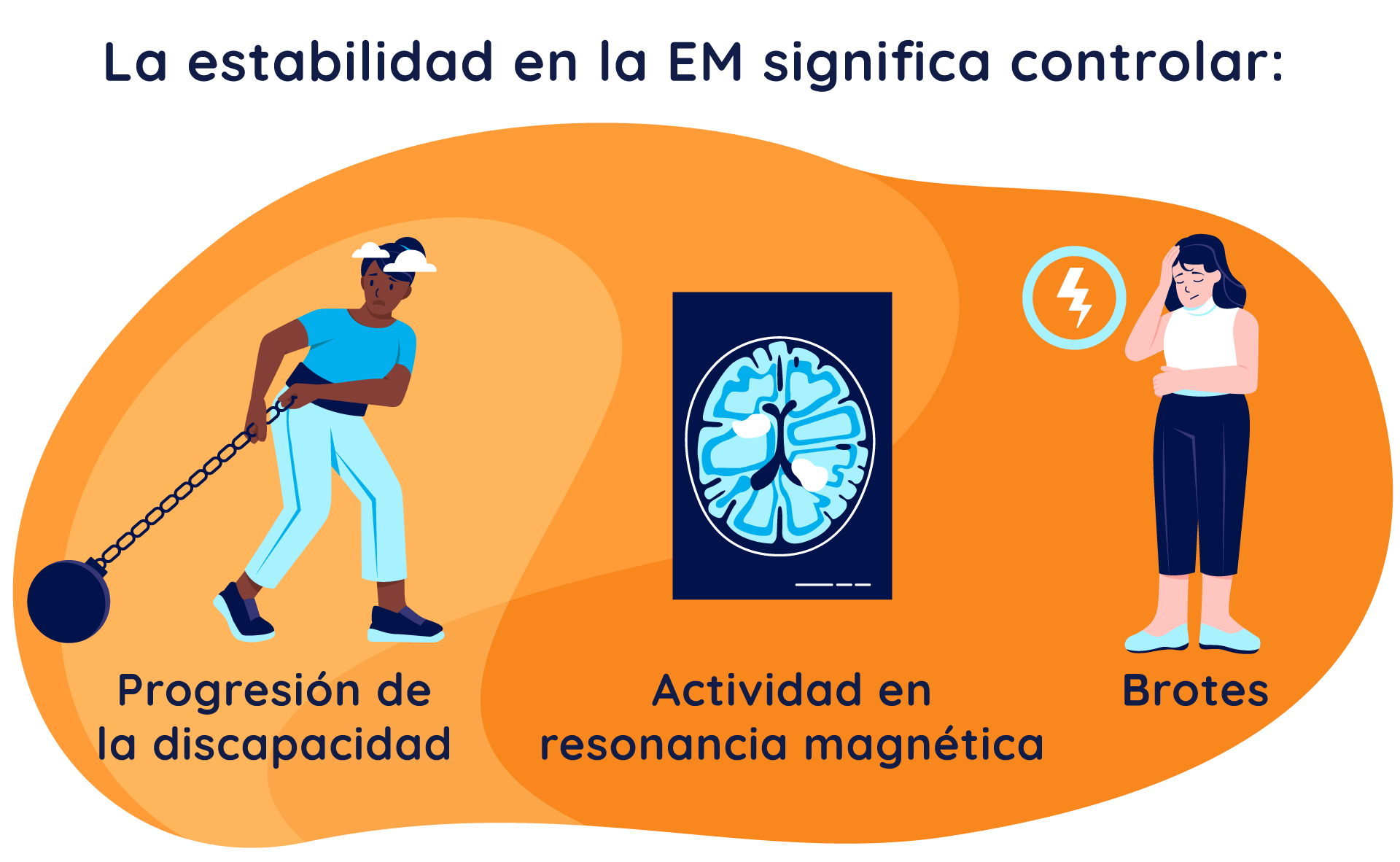 Ilustración de los indicadores de progresión de la esclerosis múltiple (EM): Actividad en RM, progresión de la discapacidad y brotes
